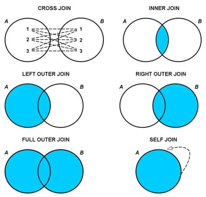 What is the syntax for a left outer join?