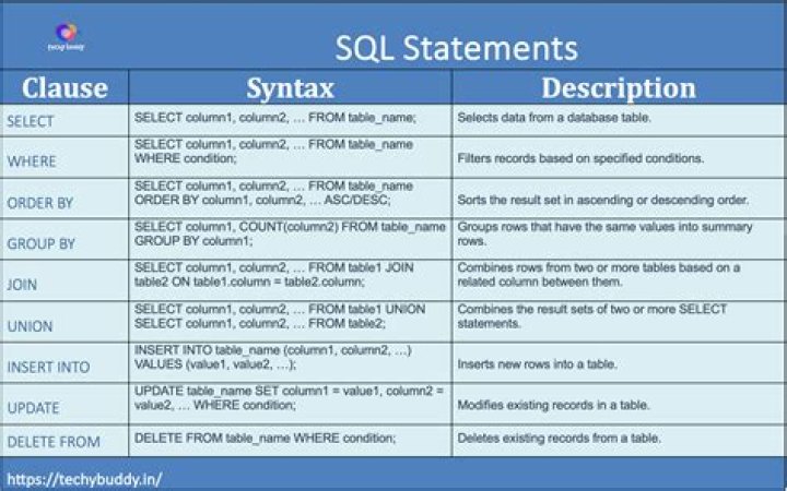 What is the syntax of Alter in SQL?