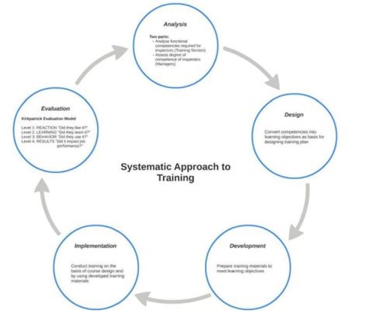 What is the systematic approach to training?