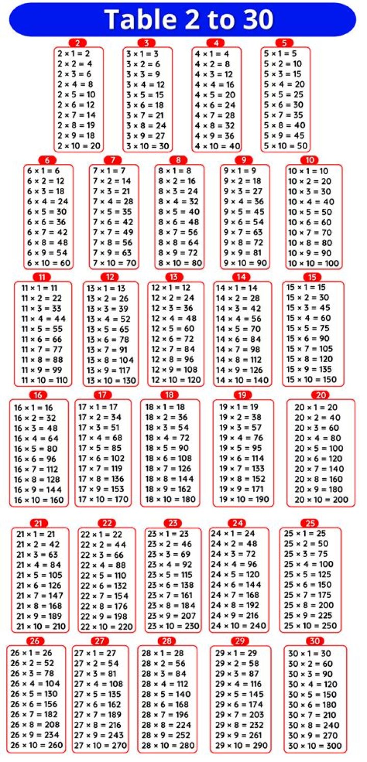 What is the table of 2 to 30?