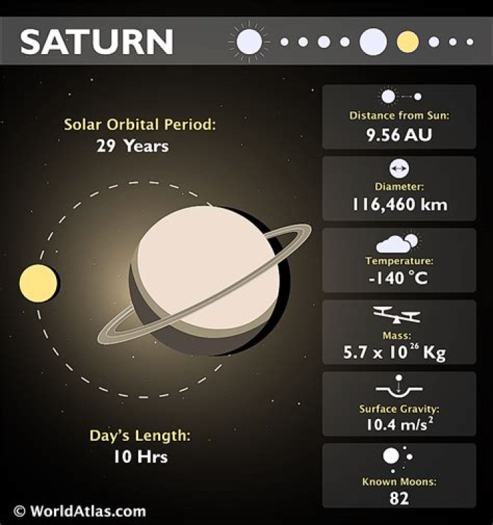 What is the temperature of Saturn day and night?