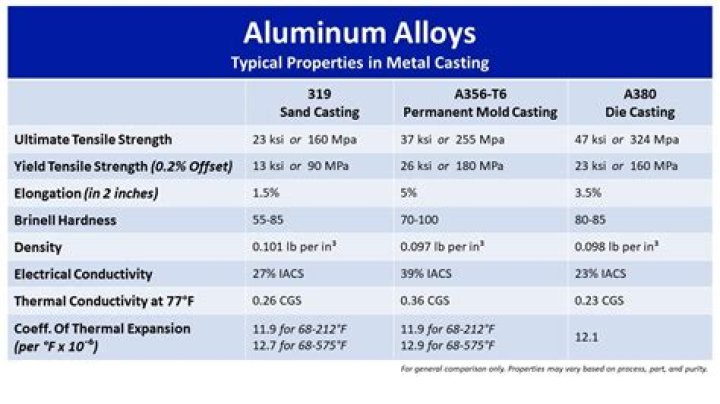 What is the tensile strength of 7075 T6 aluminum?