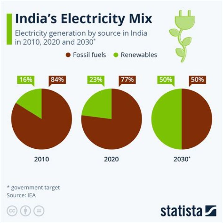 What is the total production of electricity in India?