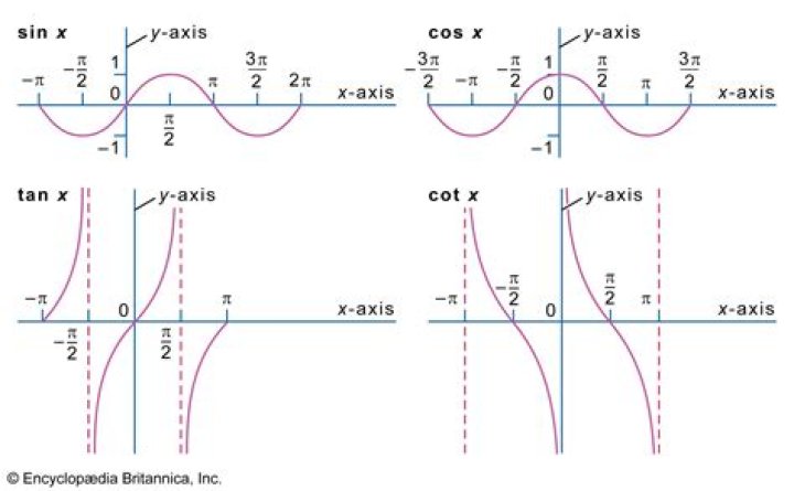 What is the trigonometric identity of tan x?
