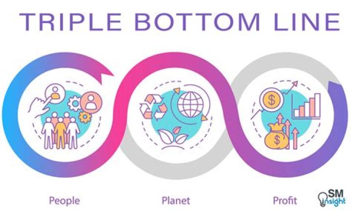 What is the triple bottom line Australia?