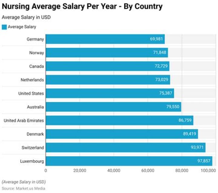 What is the typical salary for someone entering teaching?