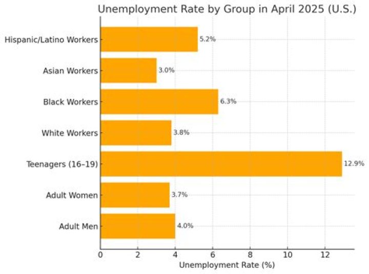 What is the unemployment rate in Paraguay Brainly?