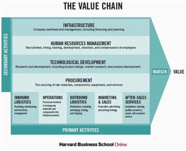 What is the value chain in health care?