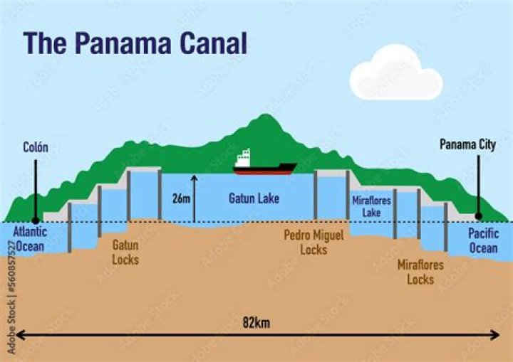 What is the water level difference at the Panama Canal?