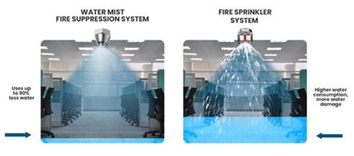 What is the water mist and fogging systems?