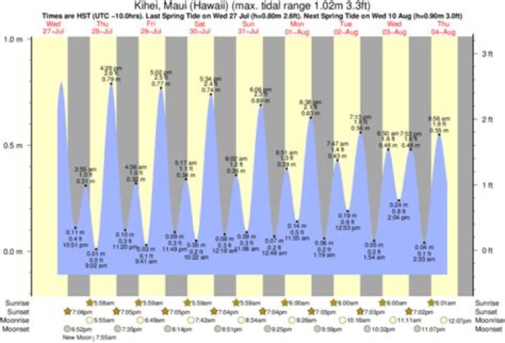 What is the water temperature in Maui right now?