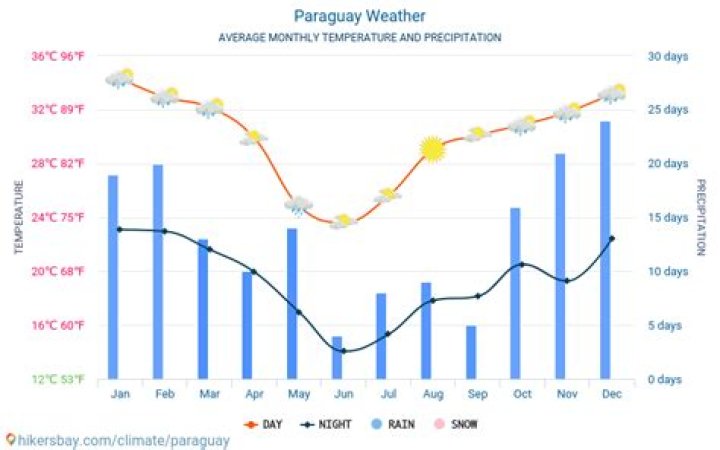 What is the weather like in Paraguay year round?