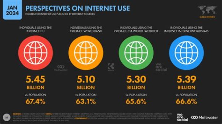 What is the world average for internet penetration?