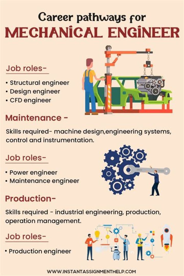 What is the yearly vacation time for a mechanical engineer?