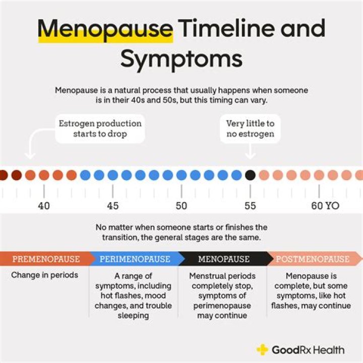 What is the youngest age menopause can start?
