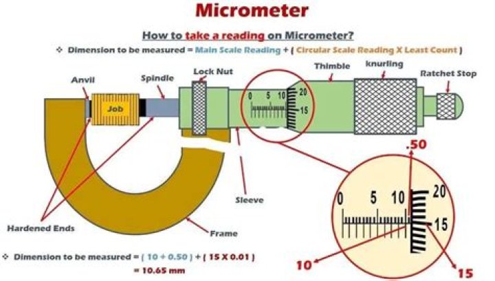 What is the zero error of micrometer screw gauge?