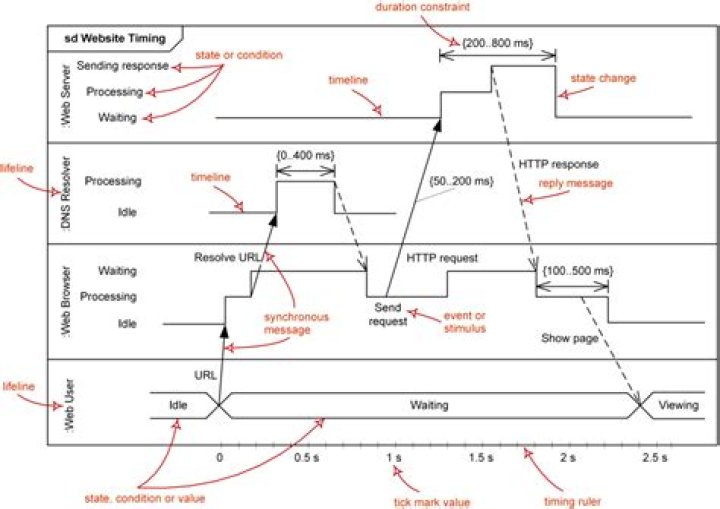 What is timing diagram explain with example?