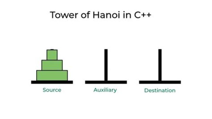 What is Tower of Hanoi problem explain in detail?