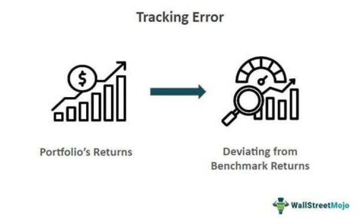 What is tracking error of a portfolio?