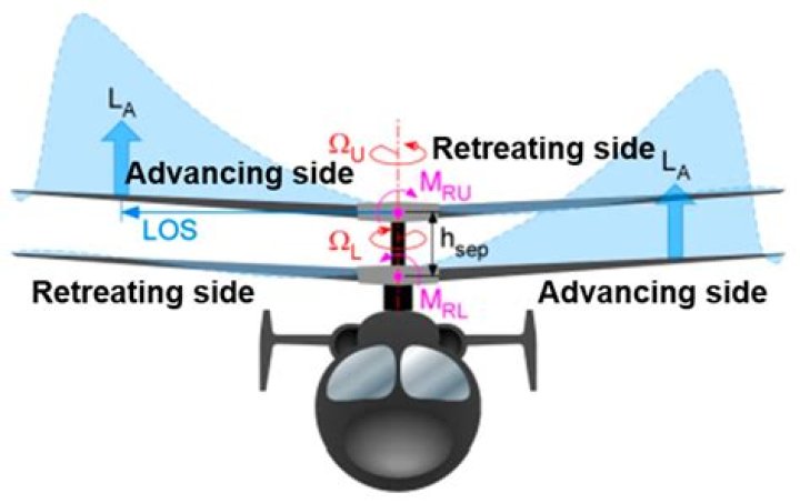 What is transverse flow effect in helicopter?