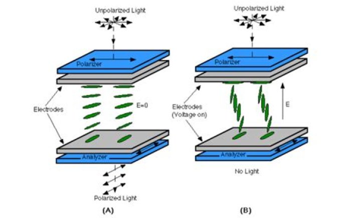 What is twisted nematic display?