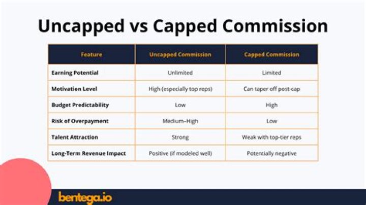What is uncapped commission?