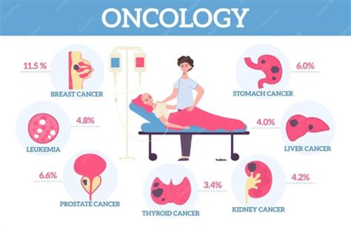 What is unique about oncology?