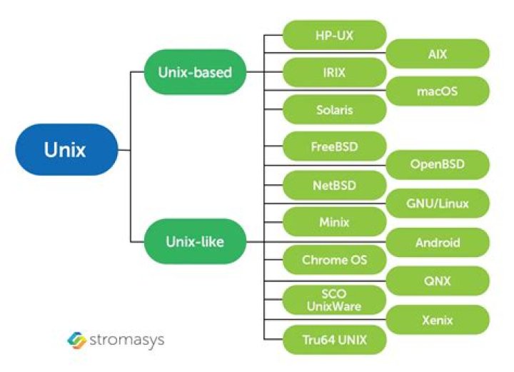 What is Unix SSH command?