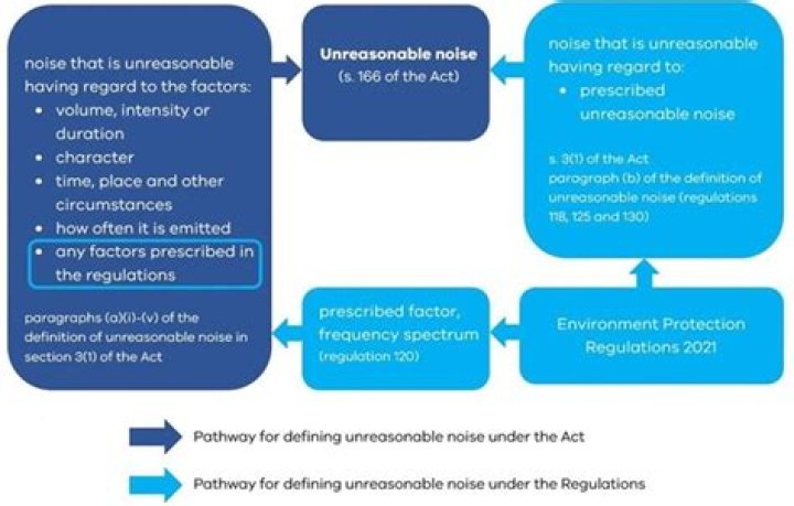 What is unreasonable noise UK?