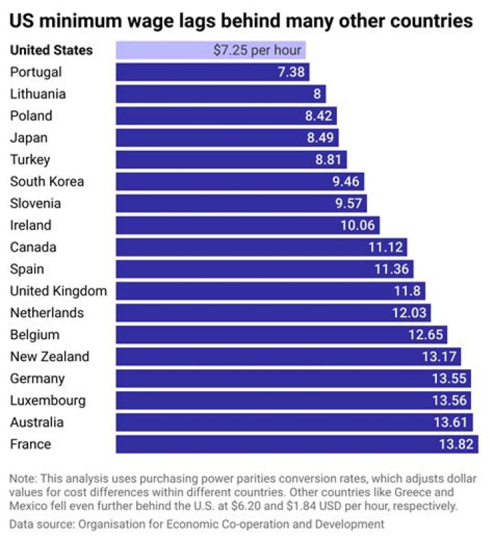 What is US minimum wage 2021?