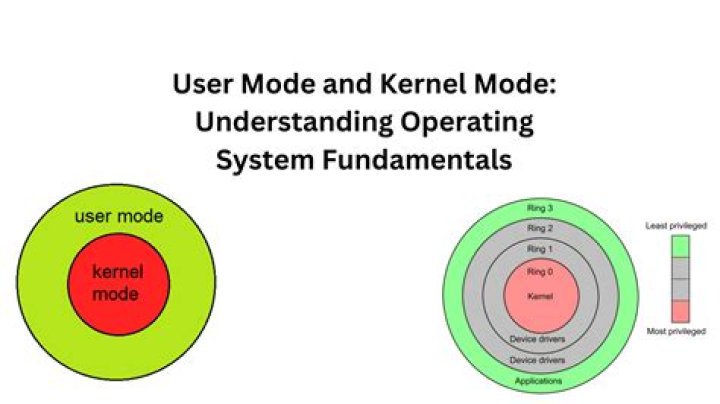What is User mode and kernel mode?