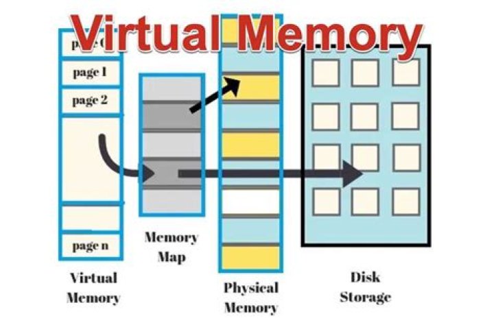 What is virtual memory and how it is work?