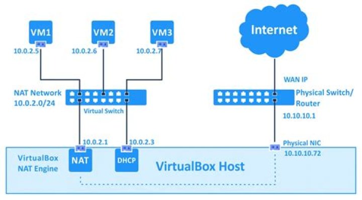 What is VirtualBox internal network?