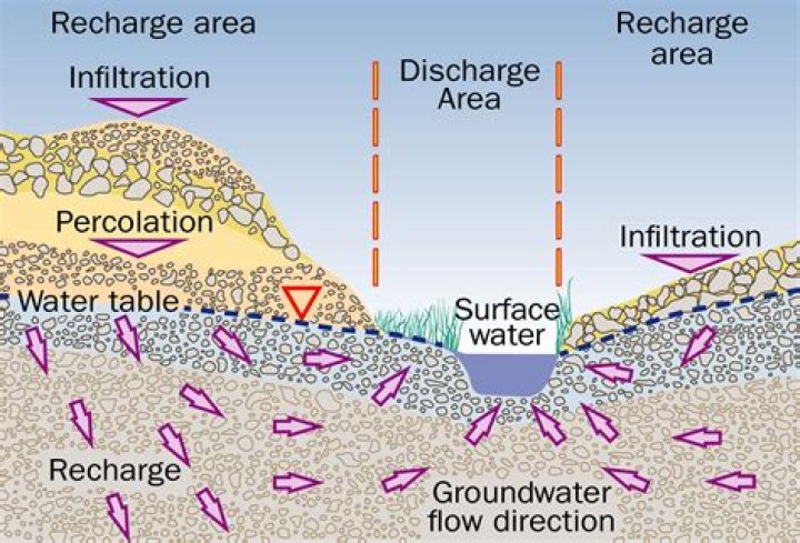 What is water discharge rate?