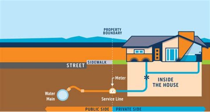 What is water line protection?