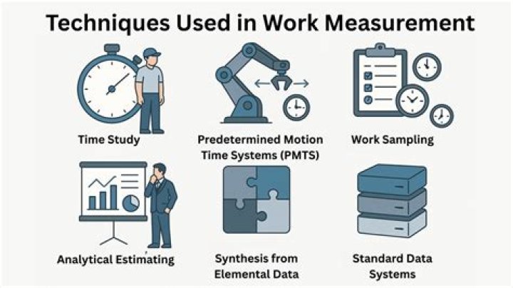 What is work measurement and its uses?