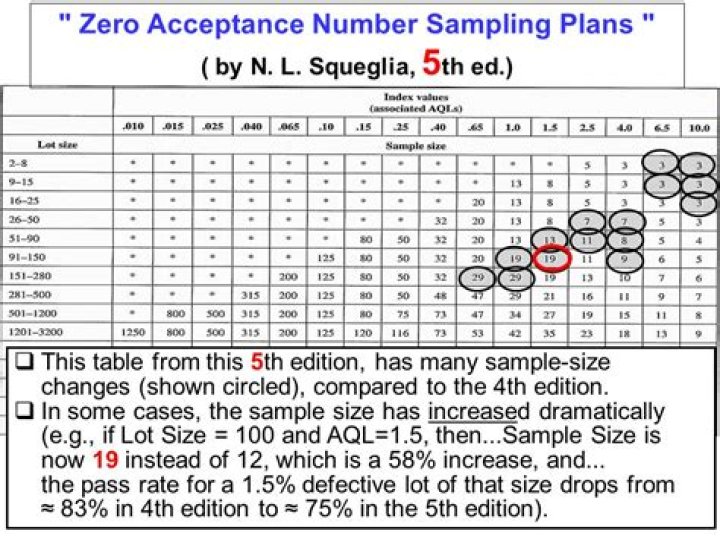 What is zero based sampling plan?