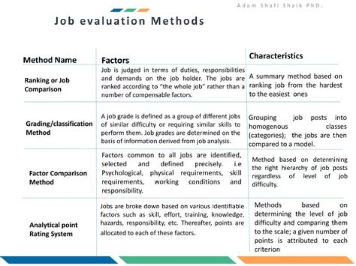What job evaluation method assesses the responsibilities and requirements of each job and its relationship to other jobs in the organization?