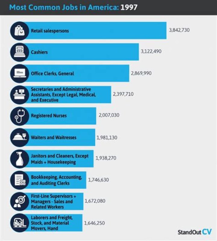 What jobs are in Europe?