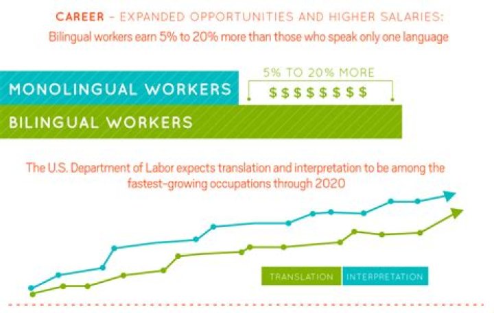 What jobs can a bilingual person get?