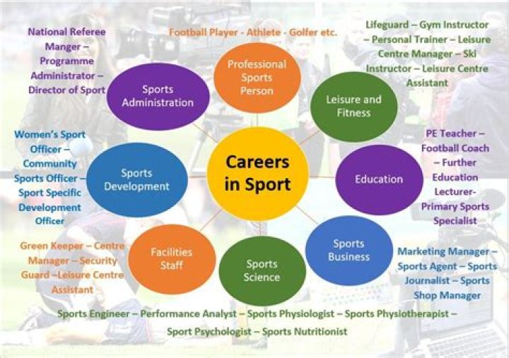 What jobs involve sports?