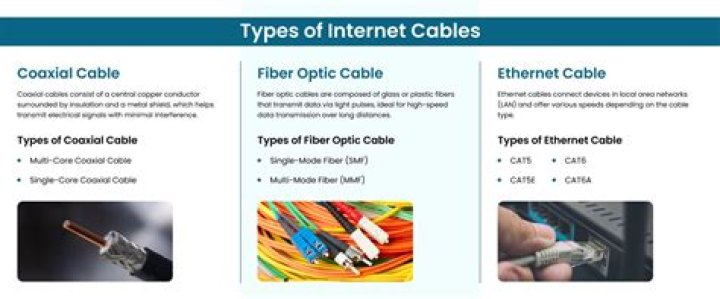 What kind of cable is used for internet?