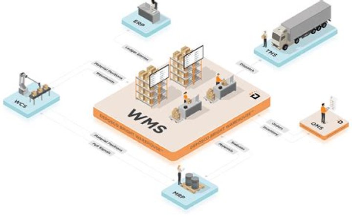 What kind of features should a modern WMS possess?