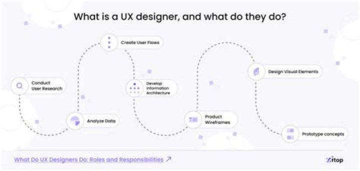 What kind of jobs do UX designers do?