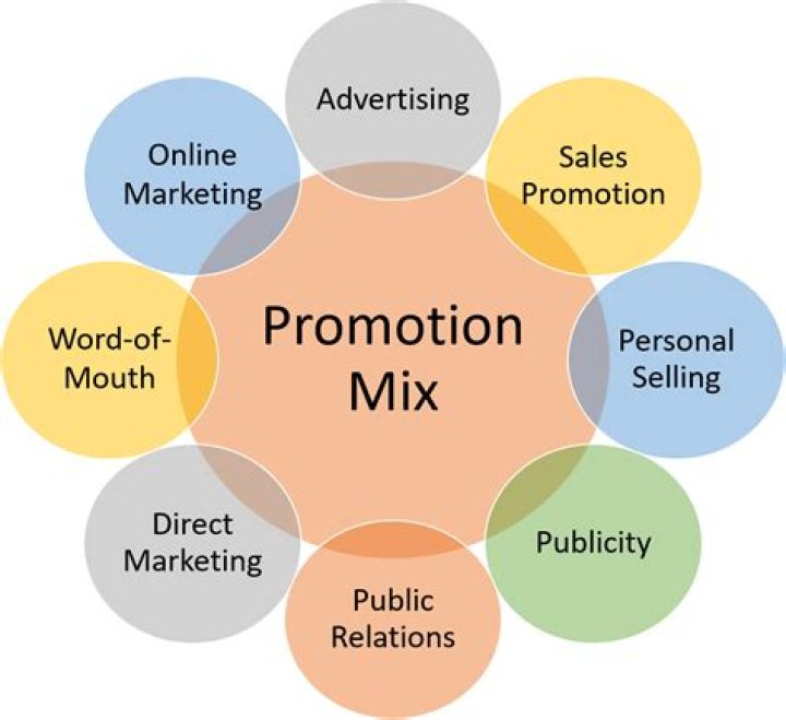 What kind of promotional products are most effective?