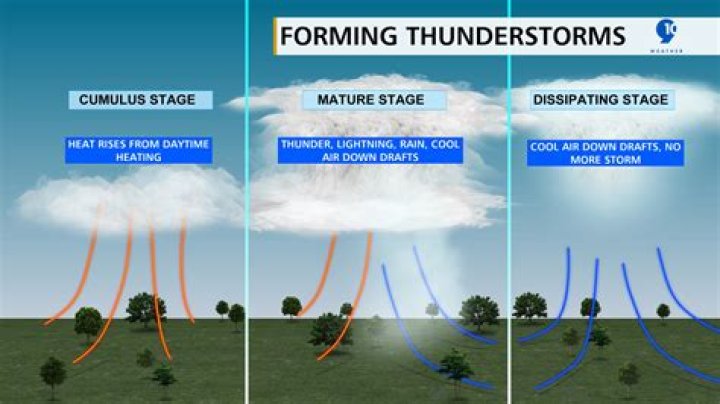 What kind of storms occur during winter?