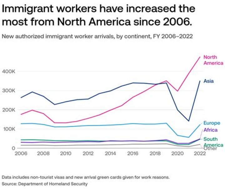What kind of work do immigrants do?