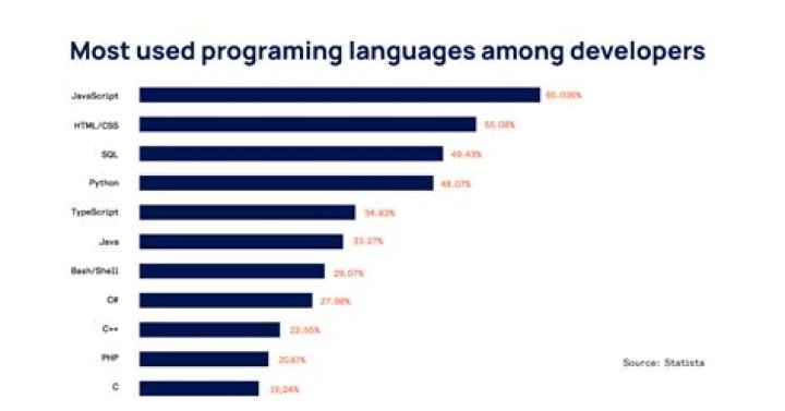 What languages are in demand in the Air Force?