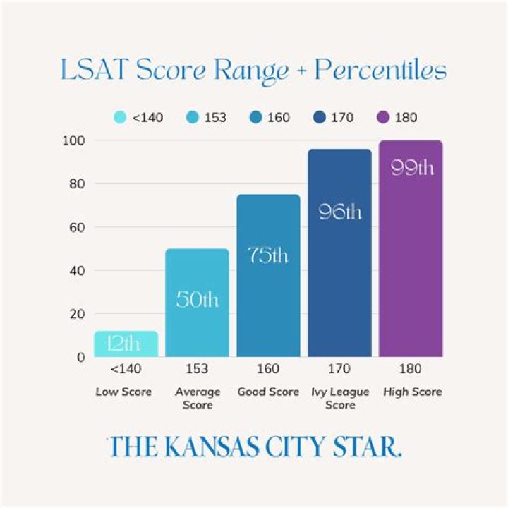 What LSAT score is 90th percentile?
