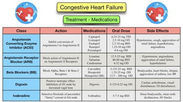 What medication is appropriate for a diabetes patient with congestive heart failure?